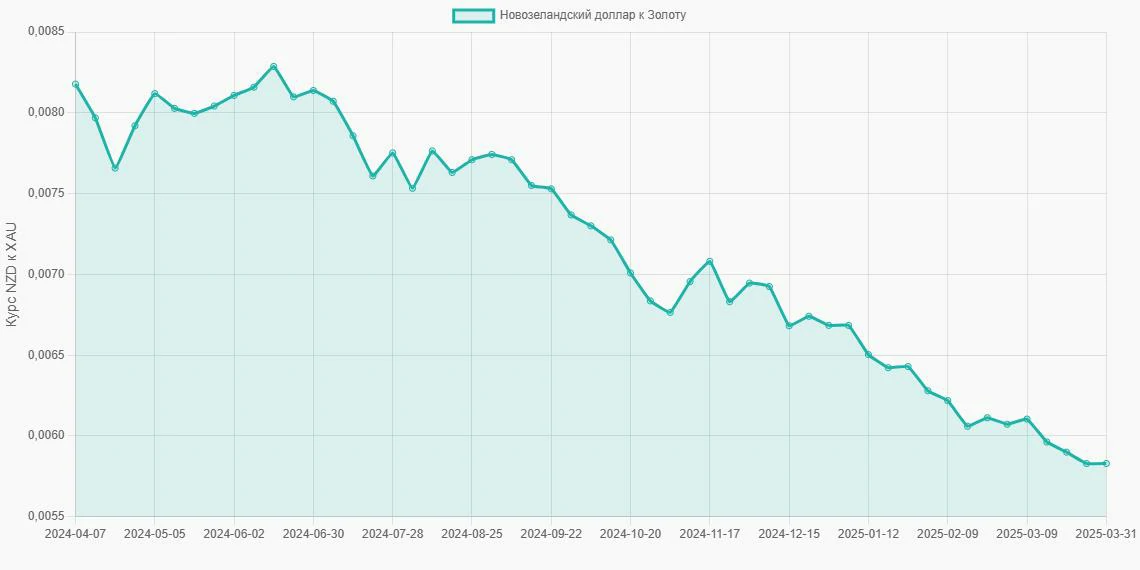 Новозеландские доллары (NZD) в Золото (XAU) - График