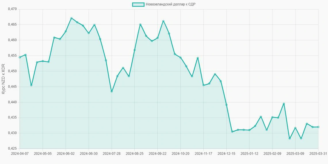 Новозеландские доллары (NZD) в СДР (XDR) - График