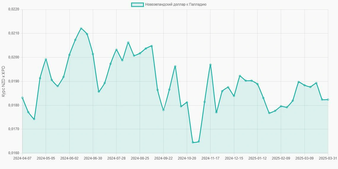 Новозеландские доллары (NZD) в Палладий (XPD) - График