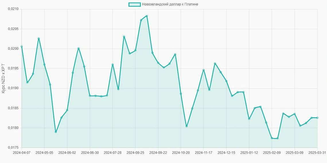 Новозеландские доллары (NZD) в Платина (XPT) - График