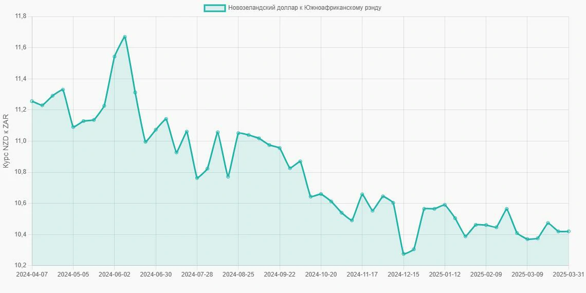 Новозеландские доллары (NZD) в Южноафриканские рэнды (ZAR) - График