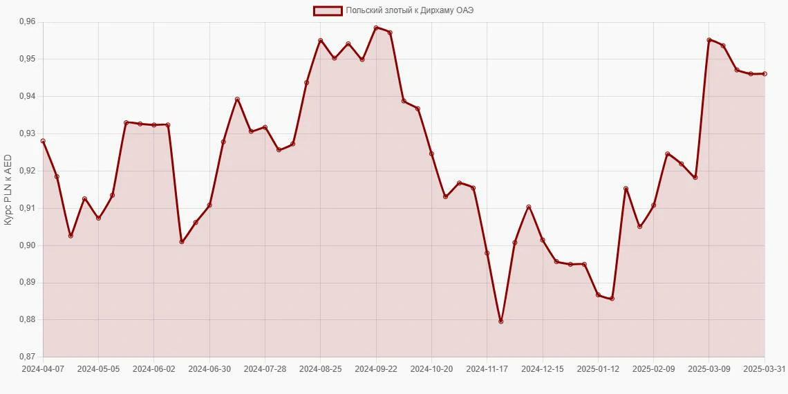 Польские злотые (PLN) в Дирхамы ОАЭ (AED) - График