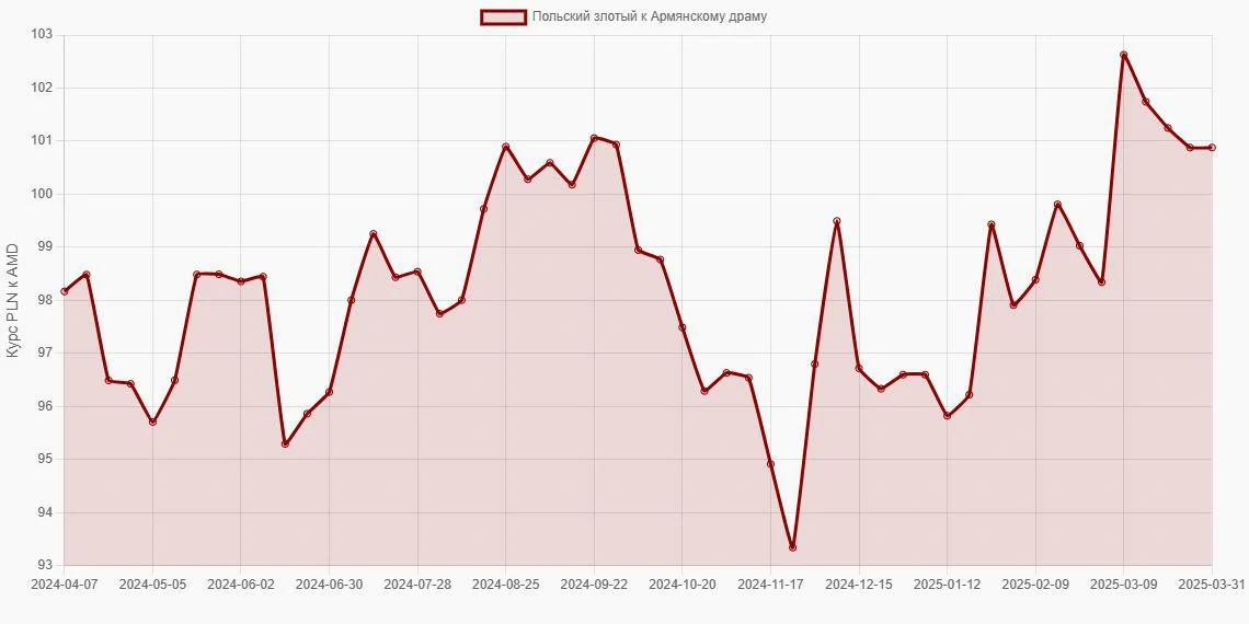 Польские злотые (PLN) в Армянские драмы (AMD) - График