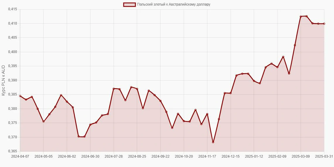 Польские злотые (PLN) в Австралийские доллары (AUD) - График