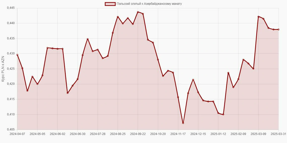 Польские злотые (PLN) в Азербайджанские манаты (AZN) - График