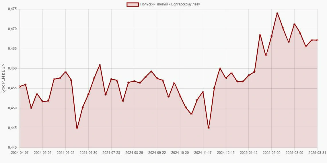 Польские злотые (PLN) в Болгарские левы (BGN) - График