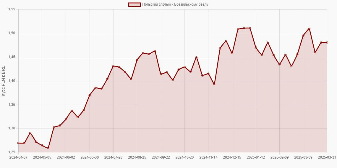 Польские злотые (PLN) в Бразильские реалы (BRL) - График