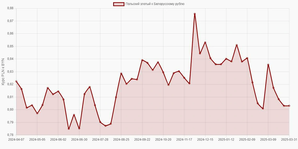 Польские злотые (PLN) в Белорусские рубли (BYN) - График