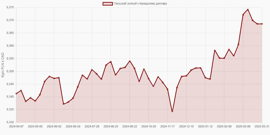 Польские злотые (PLN) в Канадские доллары (CAD) - График