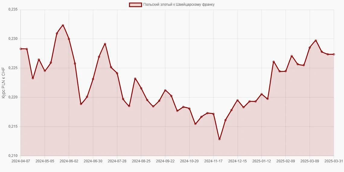 Польские злотые (PLN) в Швейцарские франки (CHF) - График