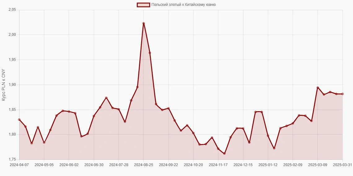 Польские злотые (PLN) в Китайские юани (CNY) - График