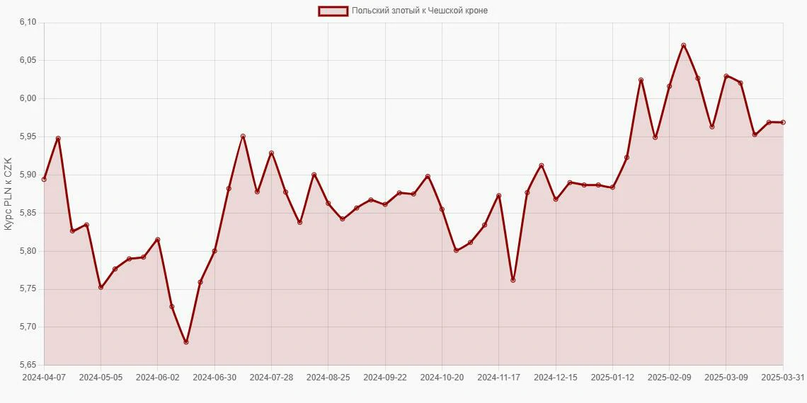 Польские злотые (PLN) в Чешские кроны (CZK) - График