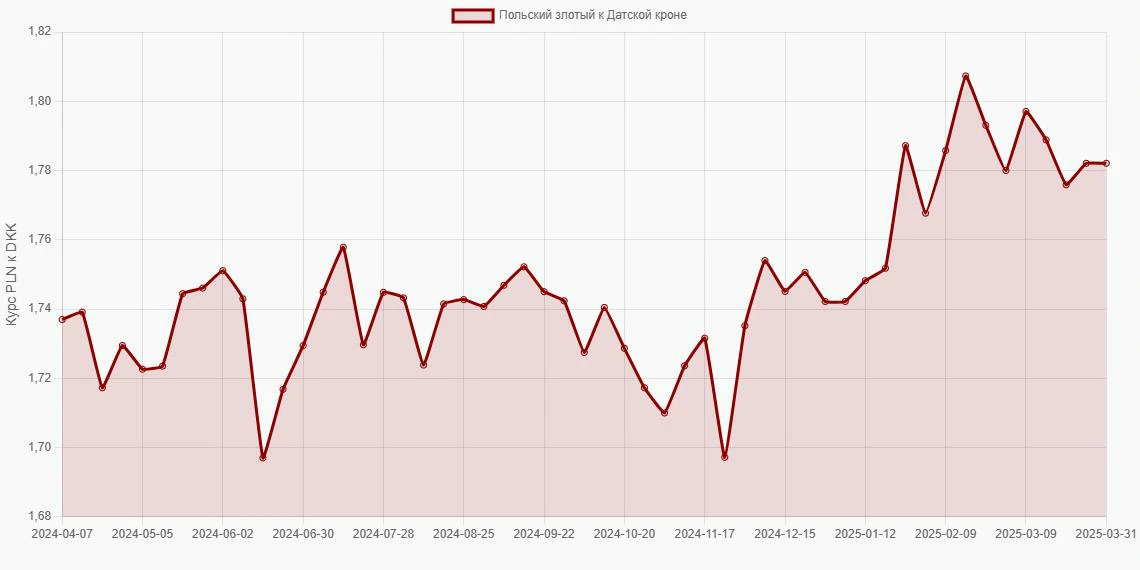 Польские злотые (PLN) в Датские кроны (DKK) - График
