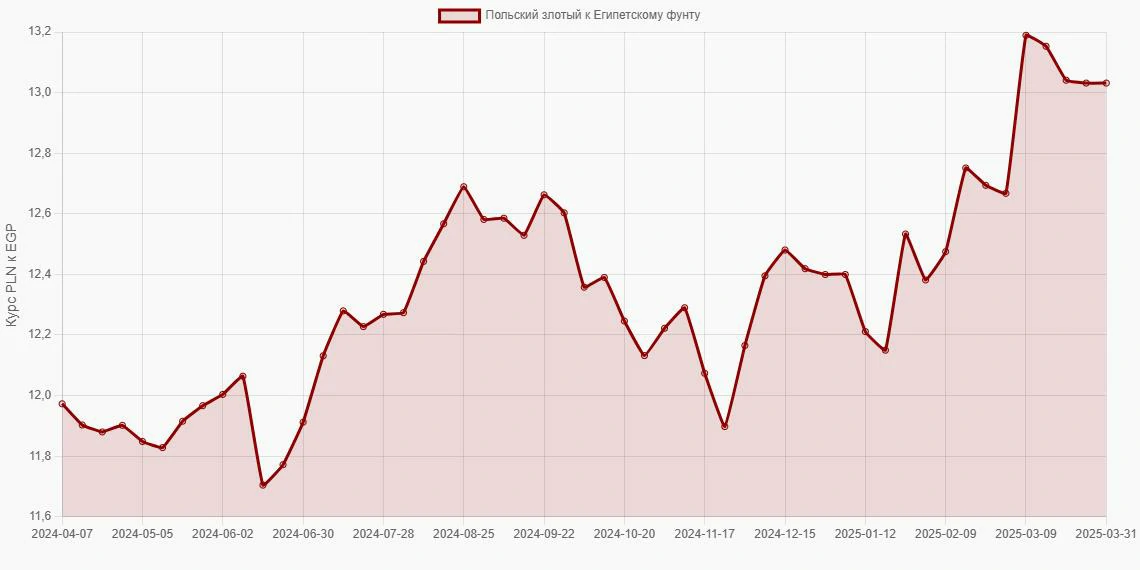 Польские злотые (PLN) в Египетские фунты (EGP) - График