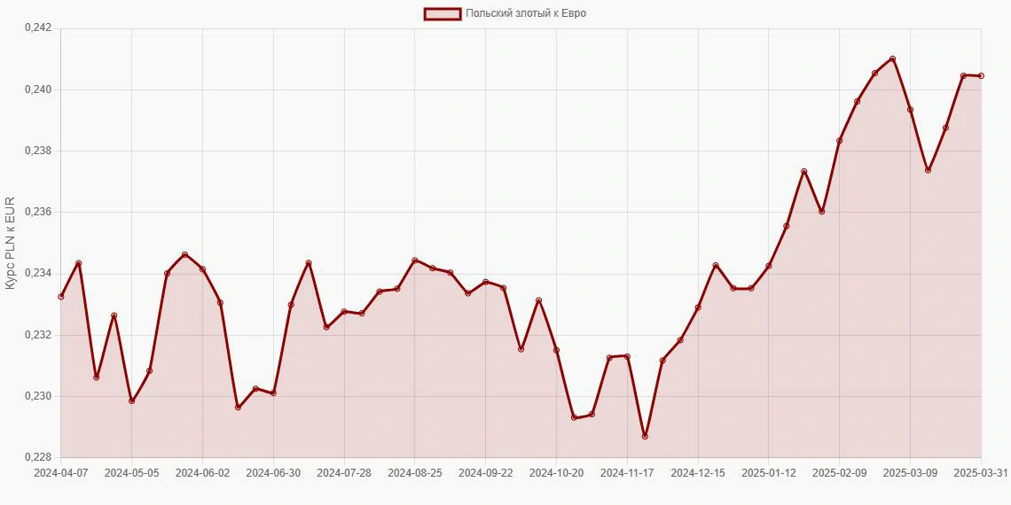 Польские злотые (PLN) в Евро (EUR) - График