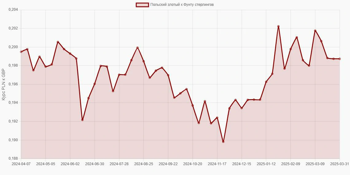 Польские злотые (PLN) в Фунты стерлингов (GBP) - График