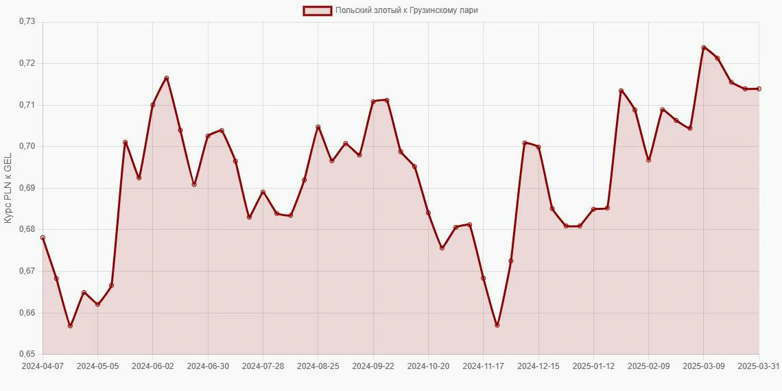 Польские злотые (PLN) в Грузинские лари (GEL) - График