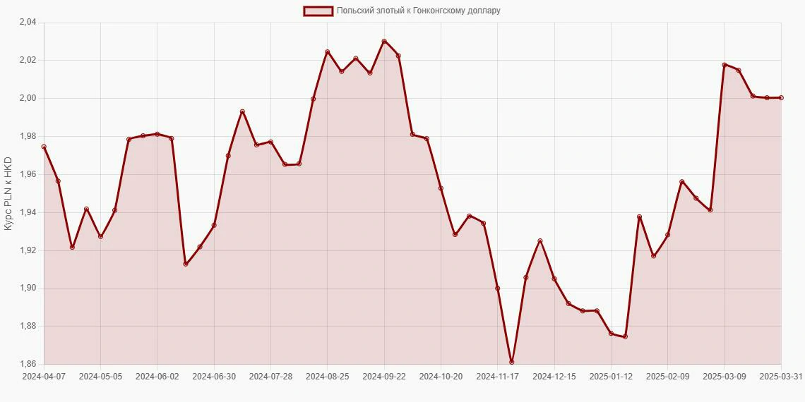 Польские злотые (PLN) в Гонконгские доллары (HKD) - График