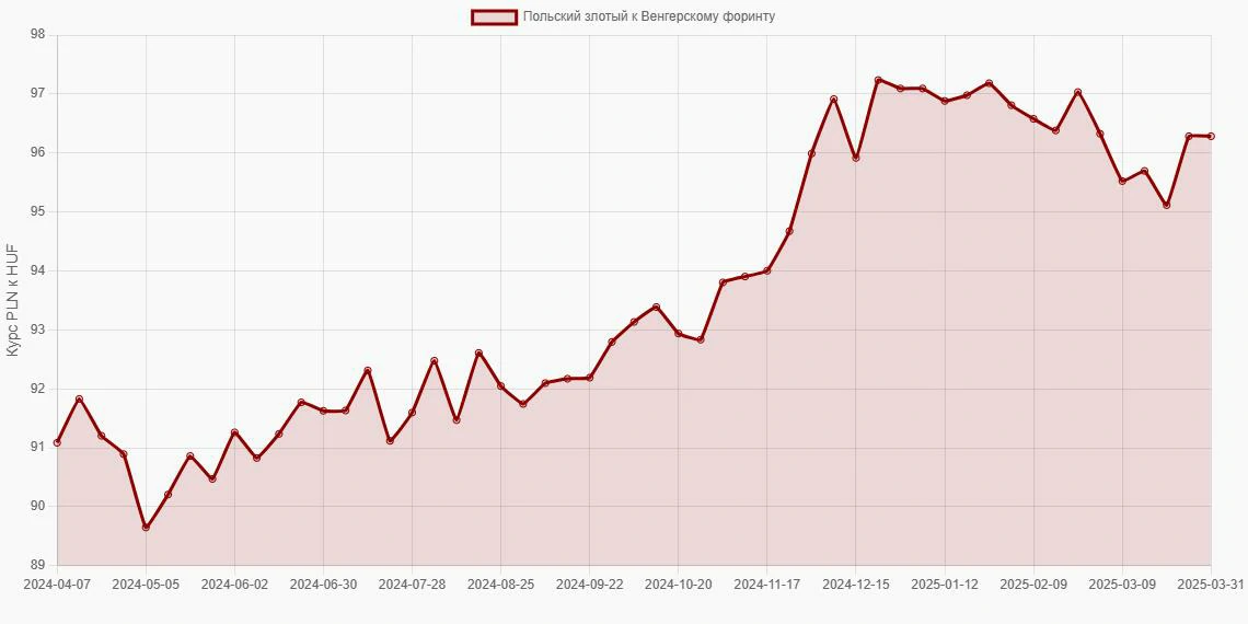 Польские злотые (PLN) в Венгерские форинты (HUF) - График