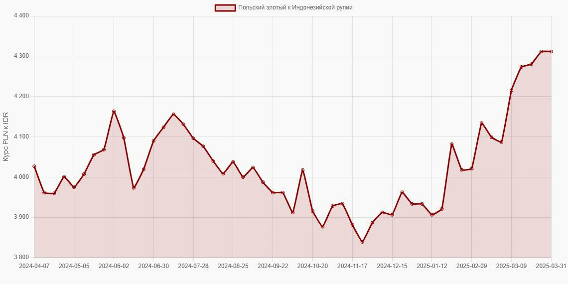 Польские злотые (PLN) в Индонезийские рупии (IDR) - График