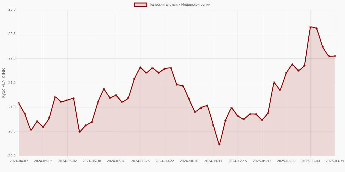 Польские злотые (PLN) в Индийские рупии (INR) - График