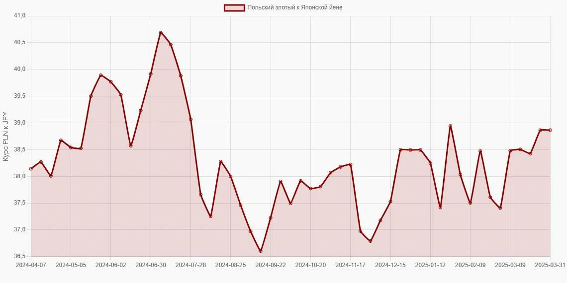 Польские злотые (PLN) в Японские йены (JPY) - График
