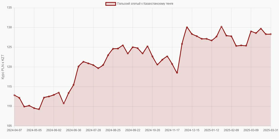 Польские злотые (PLN) в Казахстанские тенге (KZT) - График