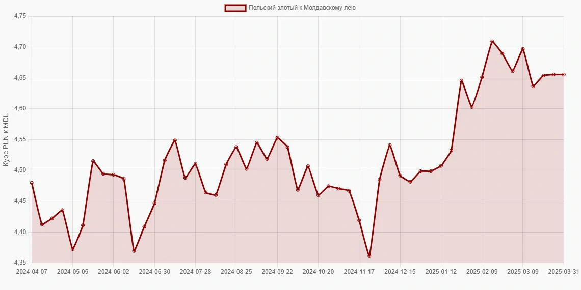 Польские злотые (PLN) в Молдавские леи (MDL) - График