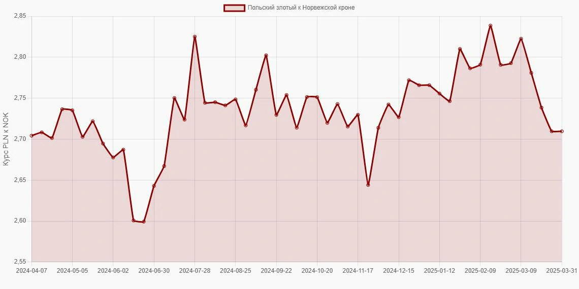 Польские злотые (PLN) в Норвежские кроны (NOK) - График