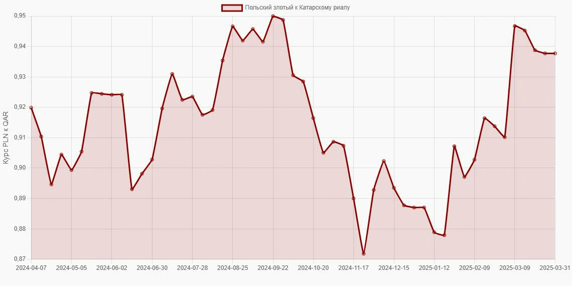 Польские злотые (PLN) в Катарские риалы (QAR) - График