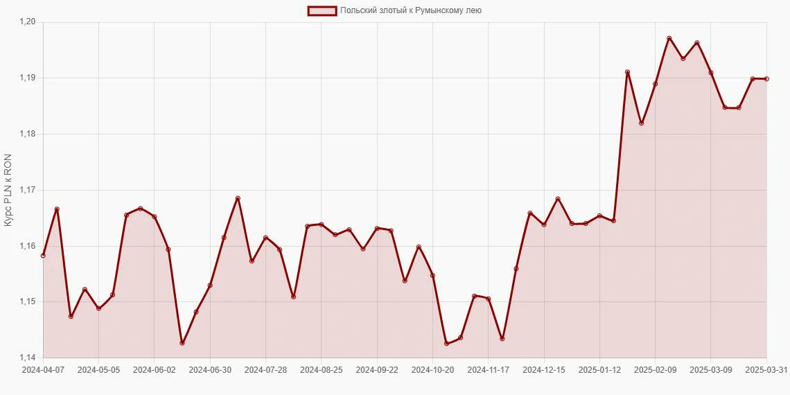 Польские злотые (PLN) в Румынские леи (RON) - График