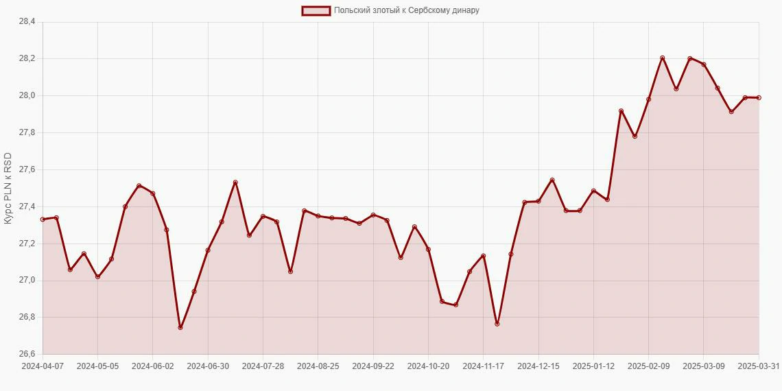 Польские злотые (PLN) в Сербские динары (RSD) - График