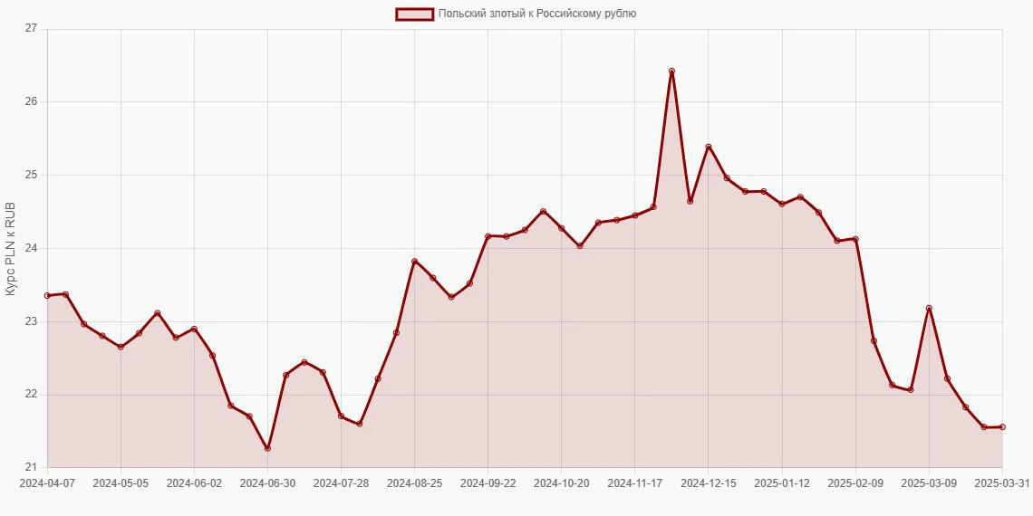 Польские злотые (PLN) в Российские рубли (RUB) - График
