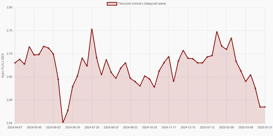 Польские злотые (PLN) в Шведские кроны (SEK) - График