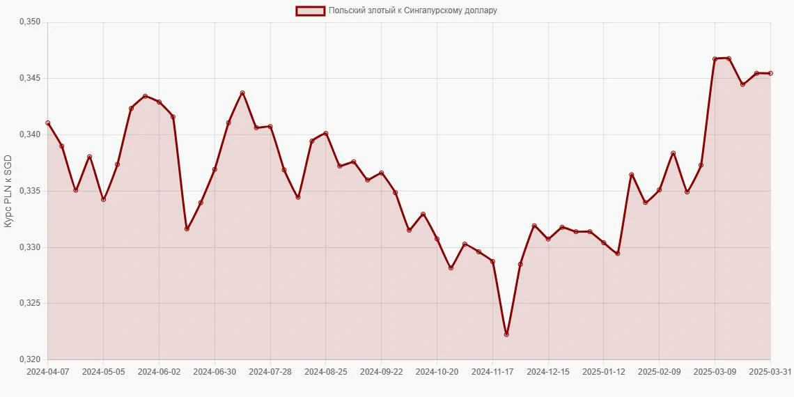 Польские злотые (PLN) в Сингапурские доллары (SGD) - График