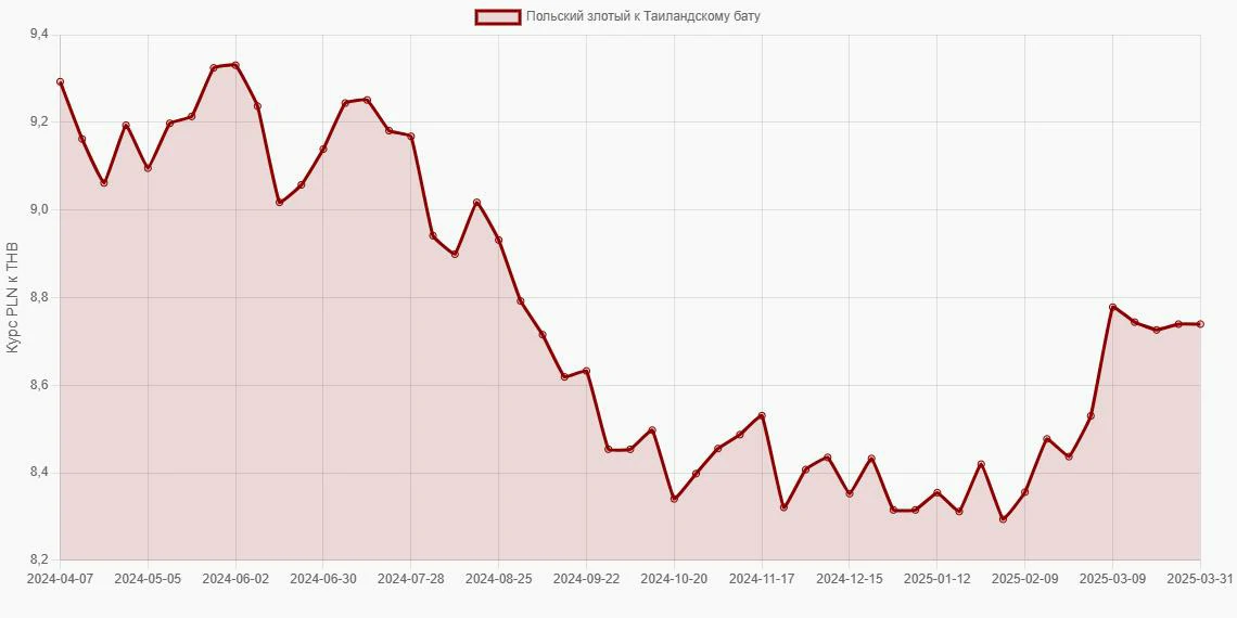 Польские злотые (PLN) в Таиландские баты (THB) - График