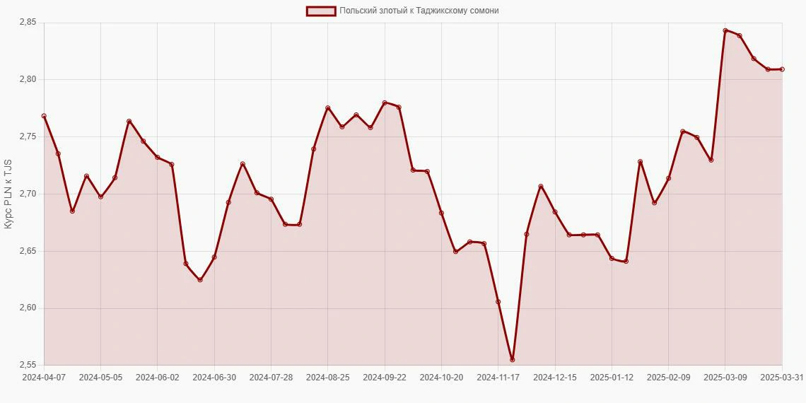 Польские злотые (PLN) в Таджикские сомони (TJS) - График