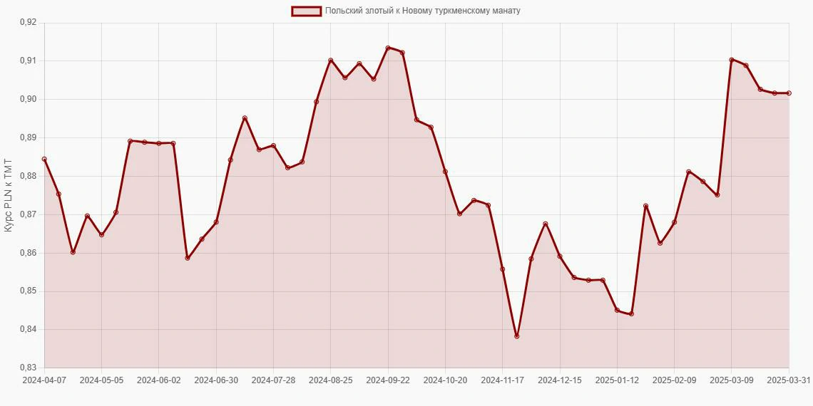 Польские злотые (PLN) в Новые туркменские манаты (TMT) - График