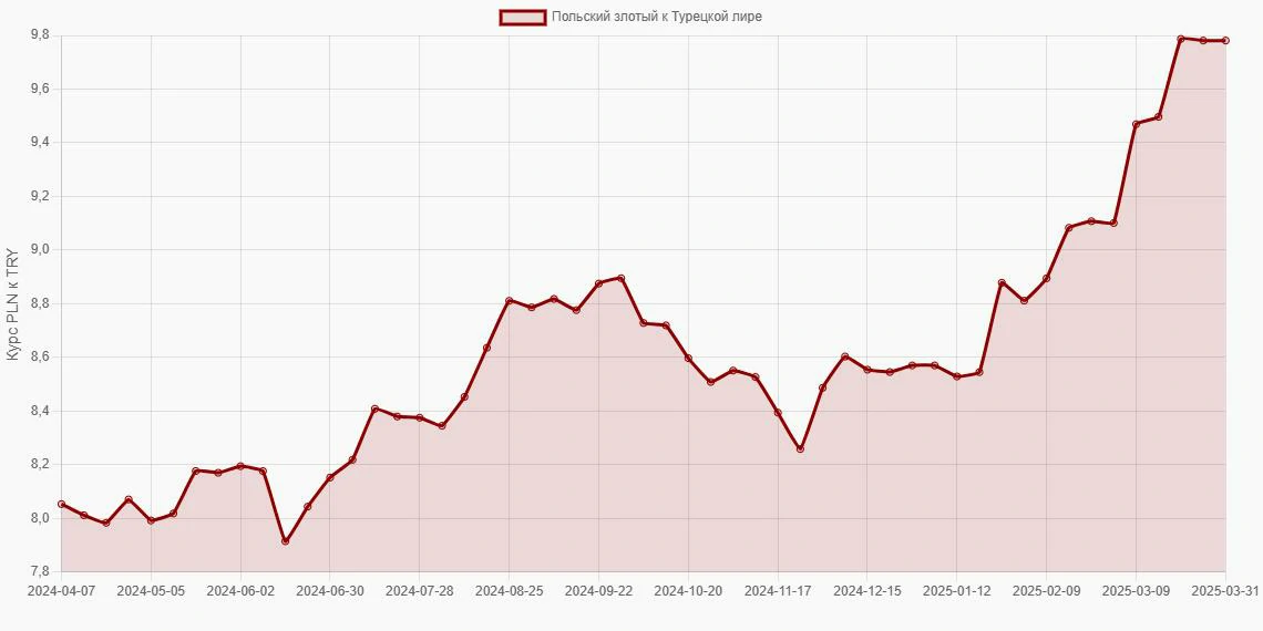 Польские злотые (PLN) в Турецкие лиры (TRY) - График