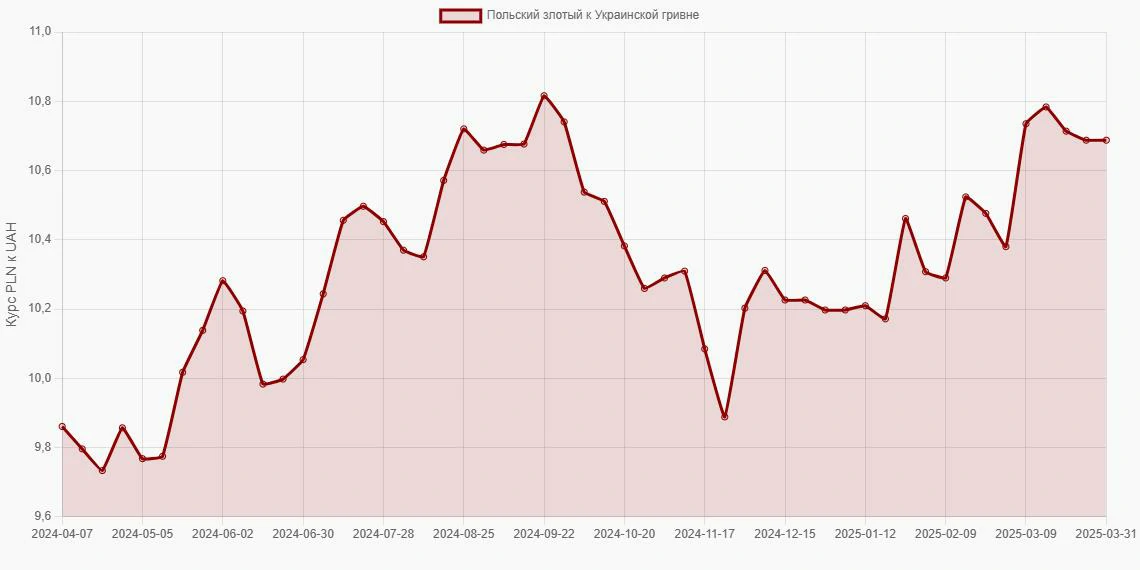 Польские злотые (PLN) в Украинские гривны (UAH) - График