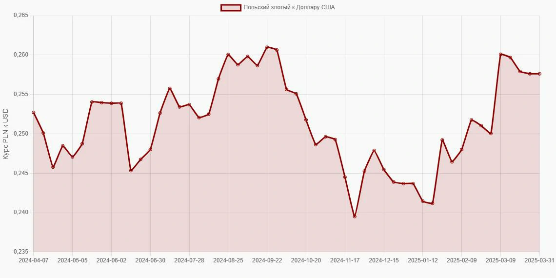 Польские злотые (PLN) в Доллары США (USD) - График