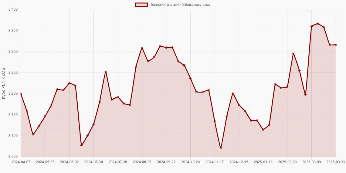 Польские злотые (PLN) в Узбекские суммы (UZS) - График