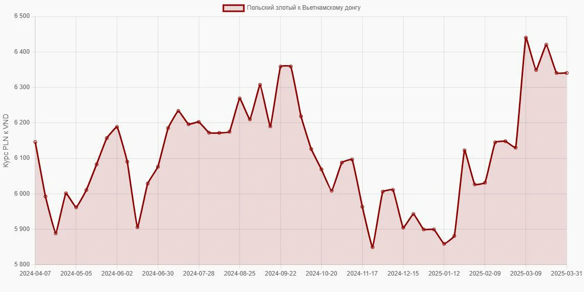 Польские злотые (PLN) в Вьетнамские донги (VND) - График
