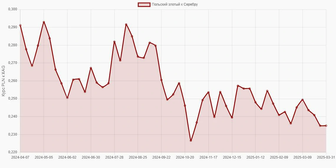 Польские злотые (PLN) в Серебро (XAG) - График