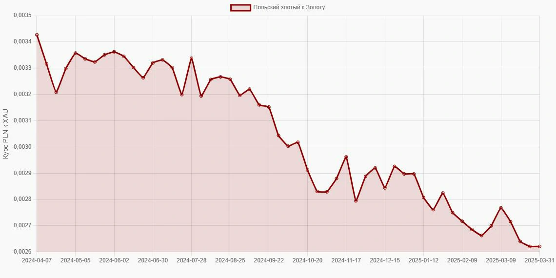 Польские злотые (PLN) в Золото (XAU) - График