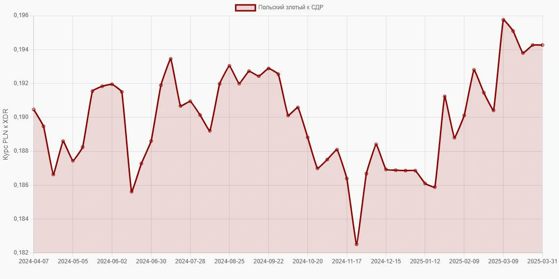 Польские злотые (PLN) в СДР (XDR) - График