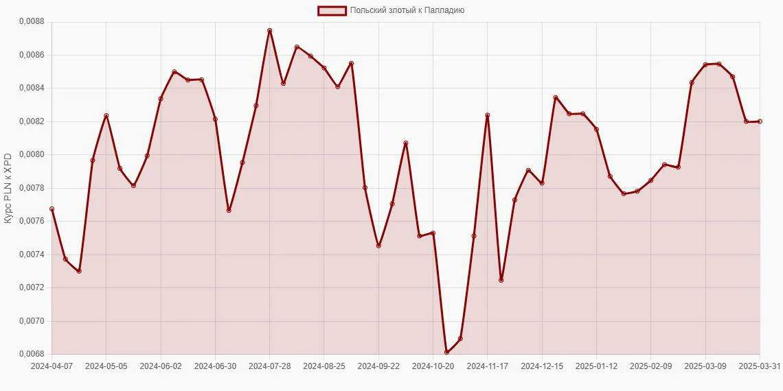 Польские злотые (PLN) в Палладий (XPD) - График
