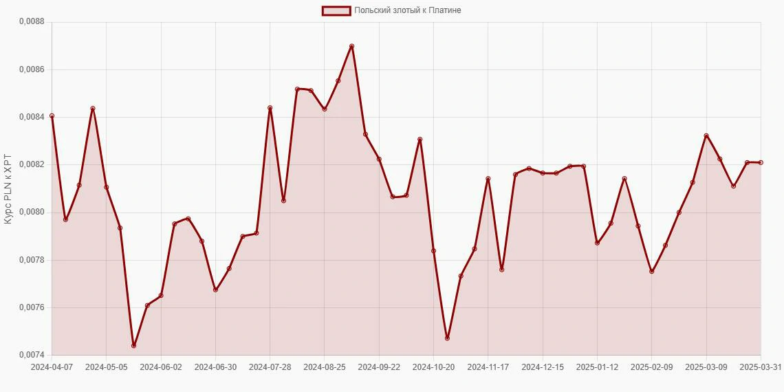 Польские злотые (PLN) в Платина (XPT) - График