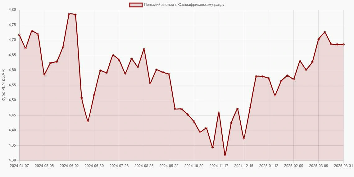 Польские злотые (PLN) в Южноафриканские рэнды (ZAR) - График