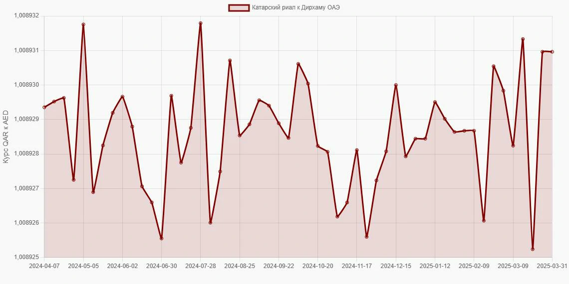 Катарские риалы (QAR) в Дирхамы ОАЭ (AED) - График